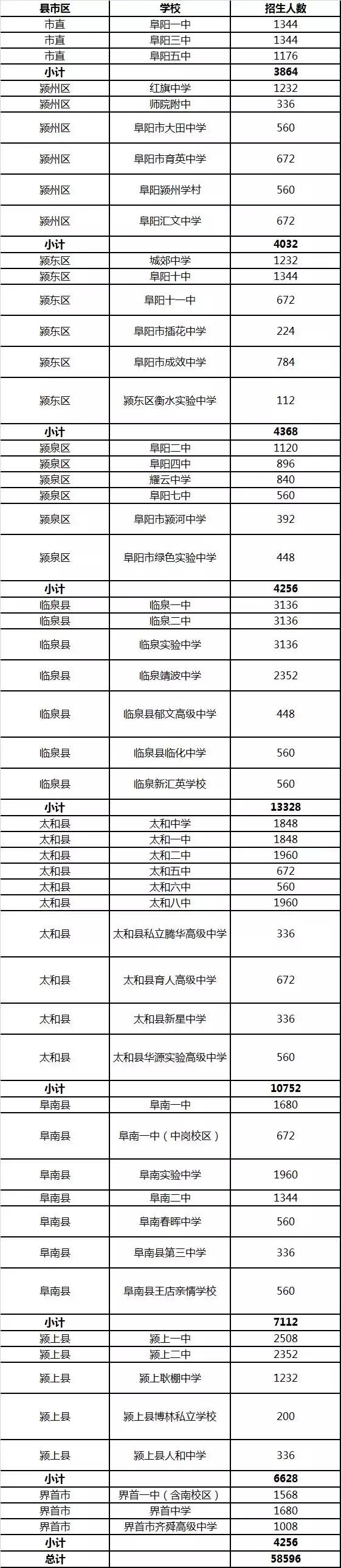 阜阳市普通高中招生计划,2019年普通高中招生计划阜阳市