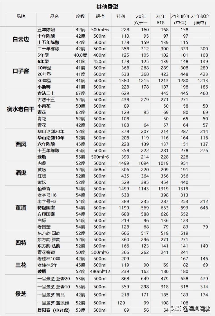 双十一酒价目表,双11白酒价格表