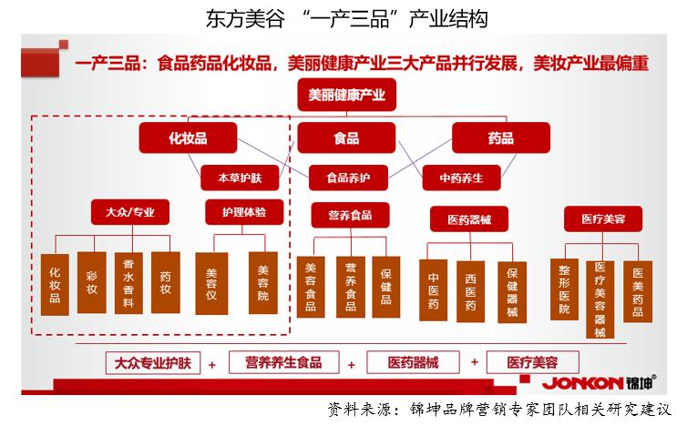 东方美谷一亿中流,东方美谷有哪些化妆品企业