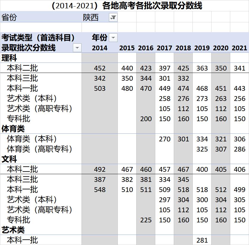 高考各录取分数线一览表2021全国,各省高考录取分数线一览表2023年