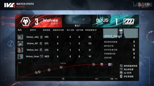 第五人格IVL：DOU5_DongX渔女首秀，稳健发挥助力DOU5取胜