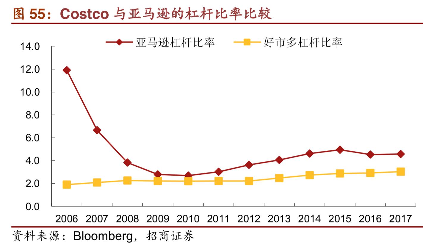 costco商业模式深度解析,costco商业模式可以运用到网上吗