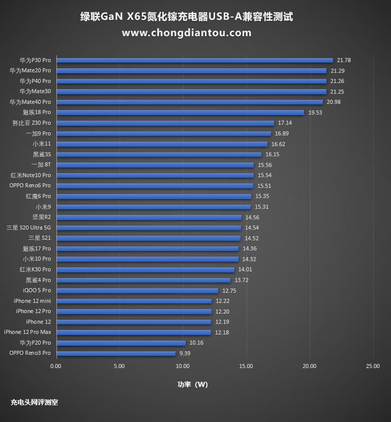 65w多口氮化镓充电器测评,绿联氮化镓45瓦充电器评测