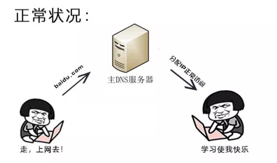 浏览器被dns劫持怎么办,怎么发现dns劫持