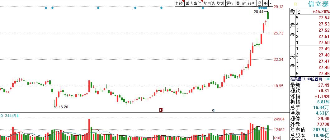 贝达药业还有多大的上涨空间,贝达药业未来万亿市值