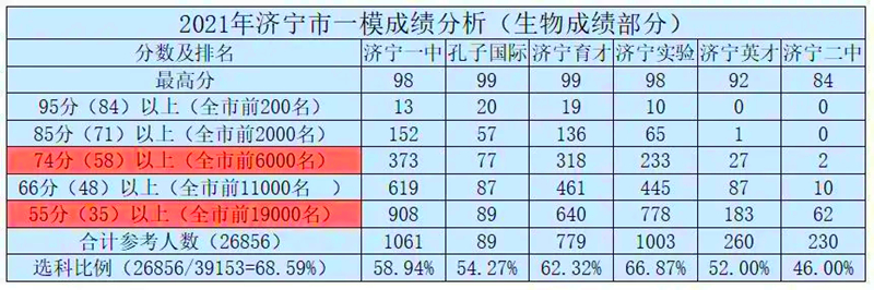 济宁高中哪个学校比较好,济宁市区高中哪个好