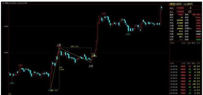 期货日内短线交易怎么看趋势方向,期货趋势判断方法