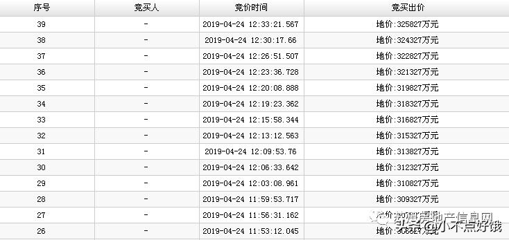 尹山湖拿地,超50余房企厮杀揽金超900亿