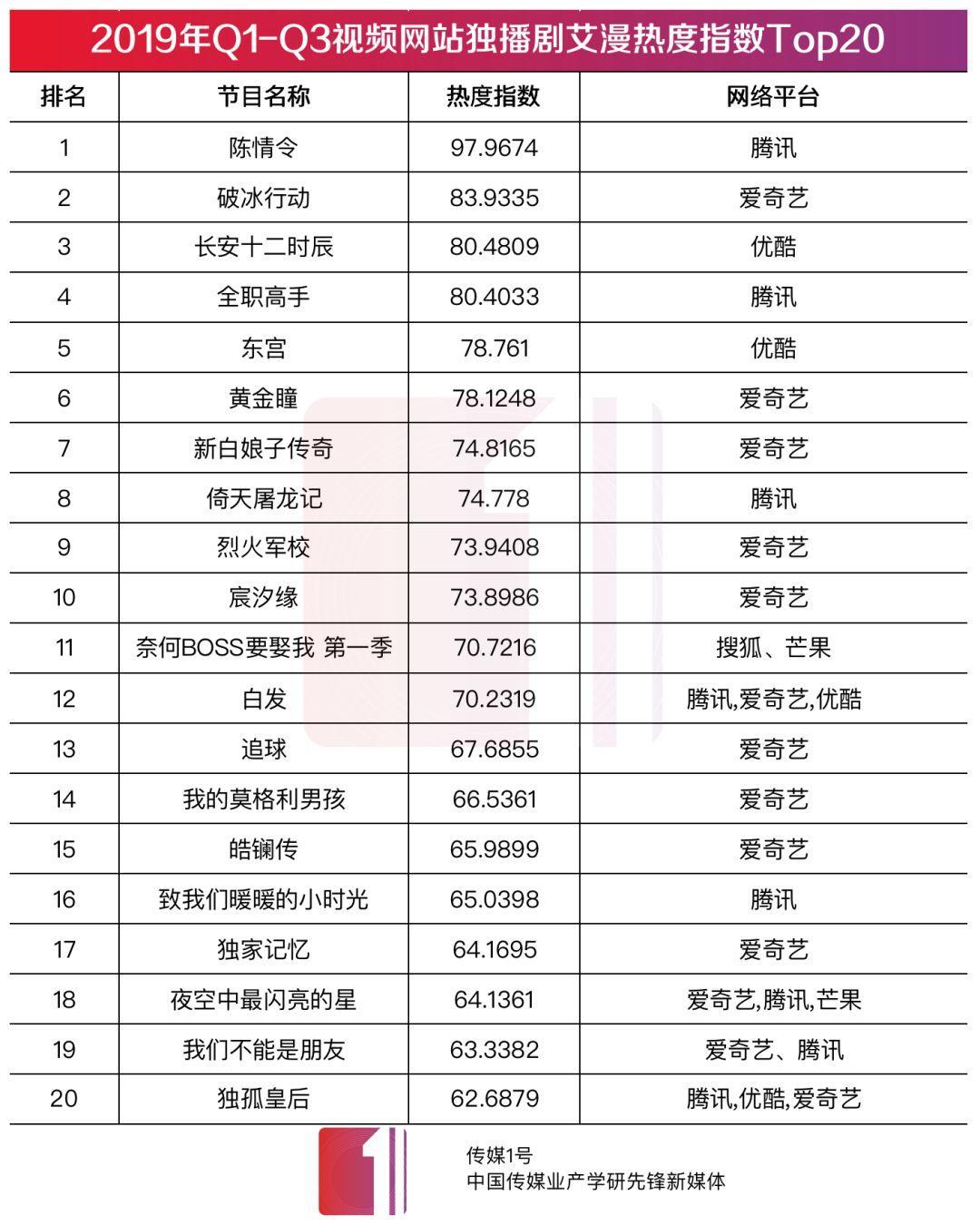 2020年十大视频网站排行榜,如今视频网站的现状