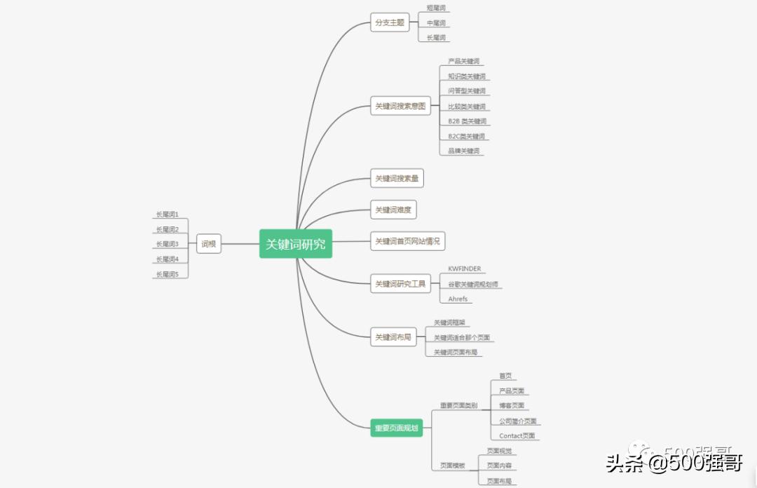 英语网站关键词布局,网站英语关键词