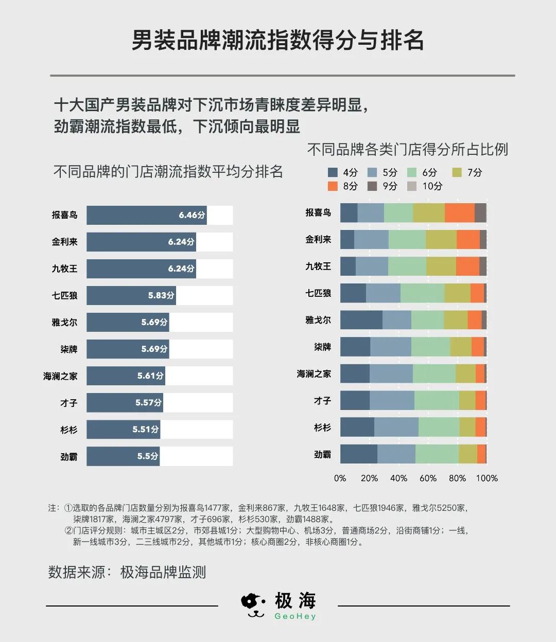 最潮的男装高端品牌,男装品牌排行榜前十名中国