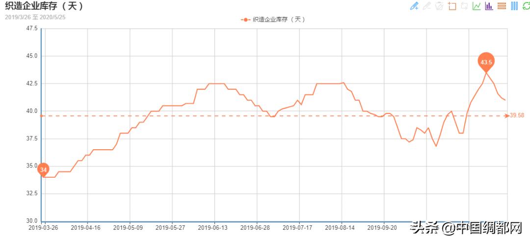 纺织面料高增长,纺织面料原料涨了吗