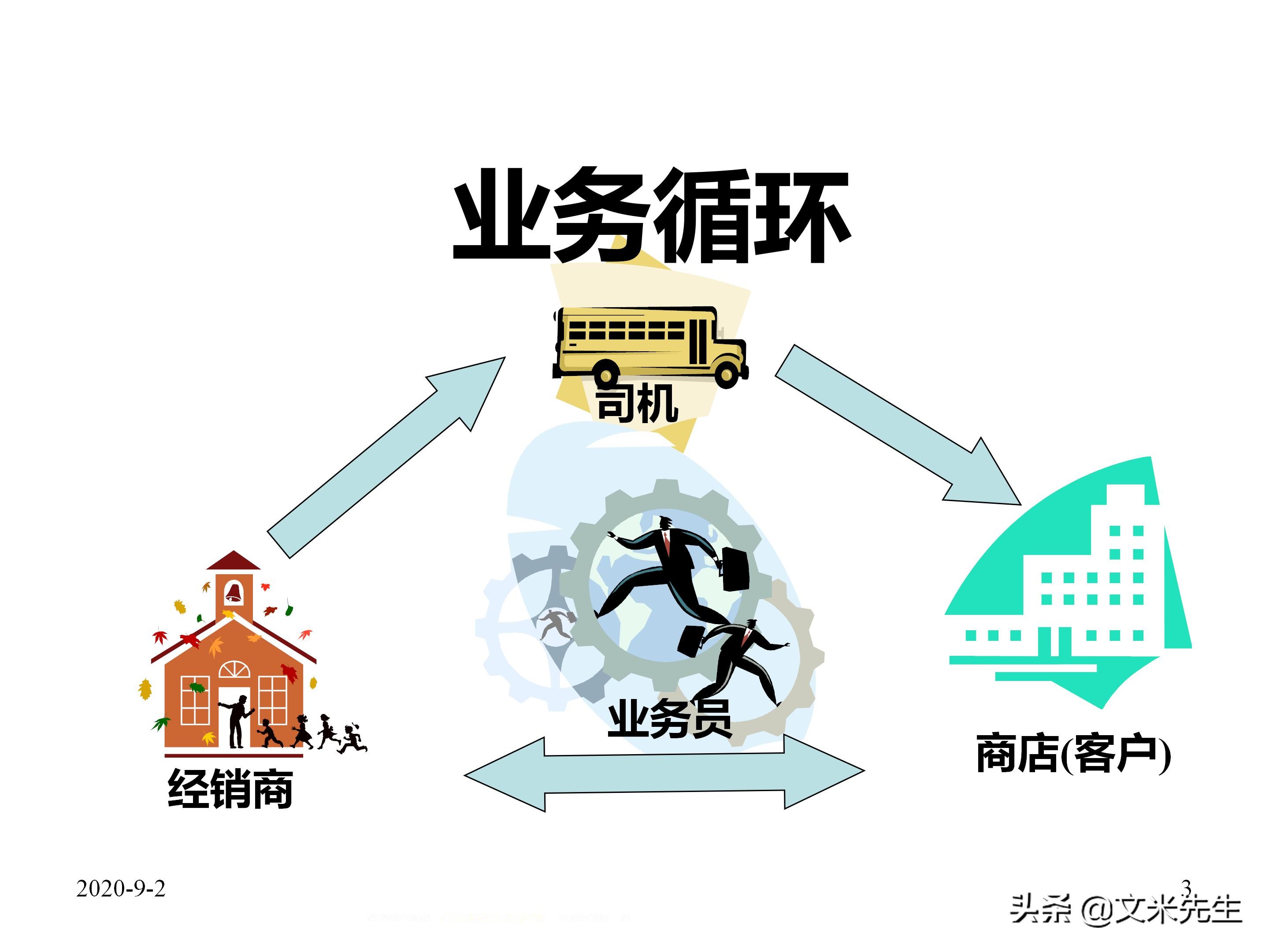 年薪150万蒙牛销售总监总结：39页企业业务员每日工作流程