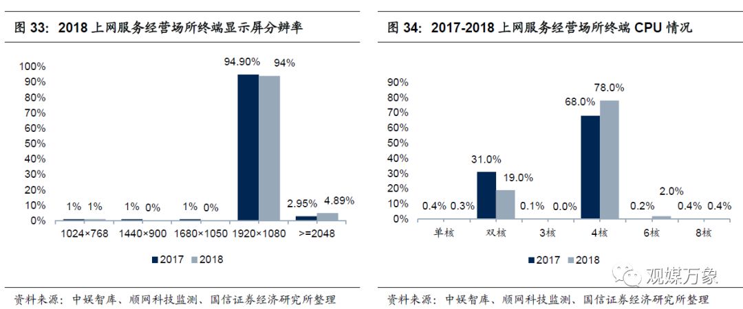 你多久没有去网吧上网了,网吧行业发展形势分析