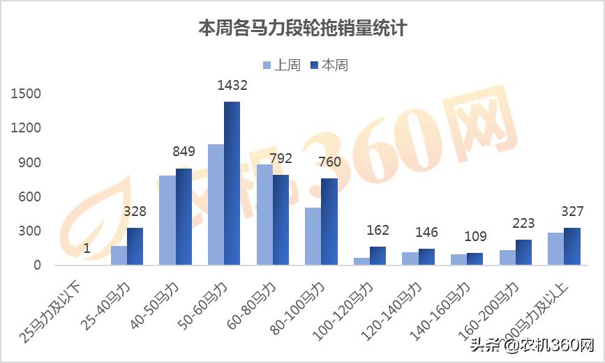 国内热销拖拉机排行榜,十大耐用轮式拖拉机排行榜