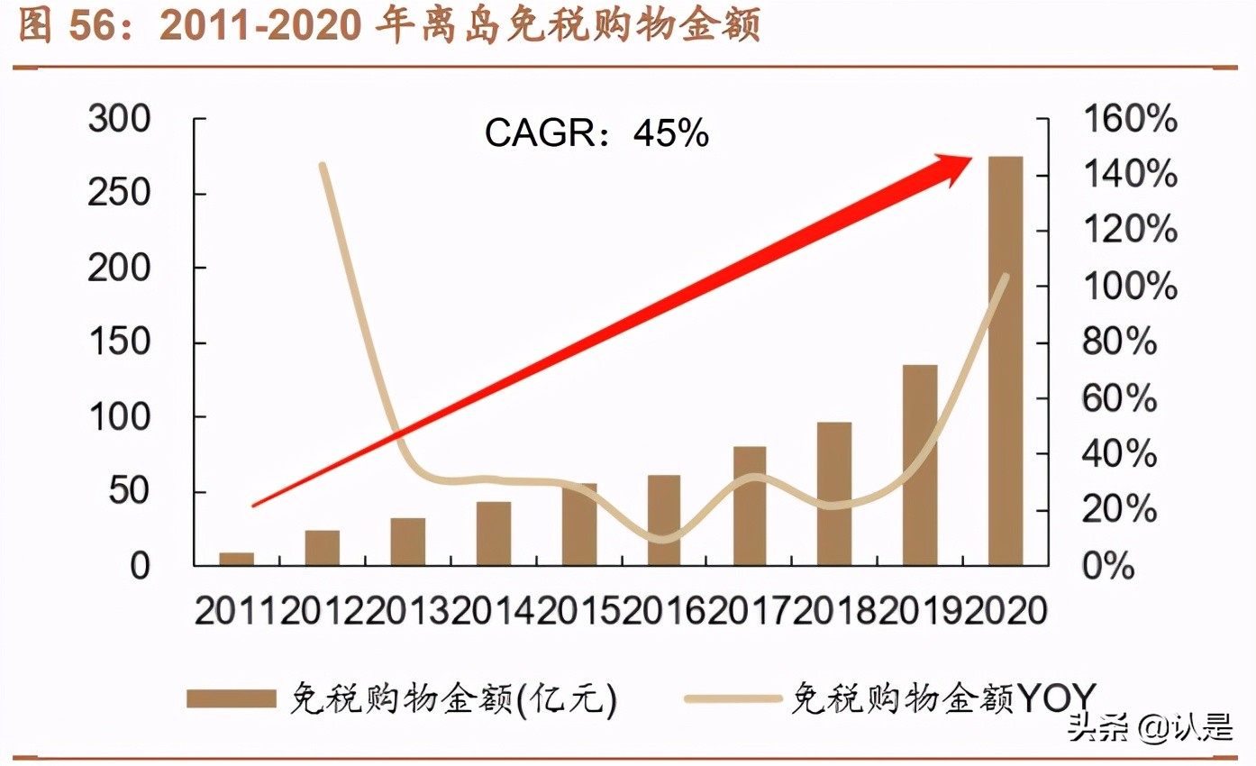 免税行业深度报告：消费回流+政策利好，免税质价俱优大有可为
