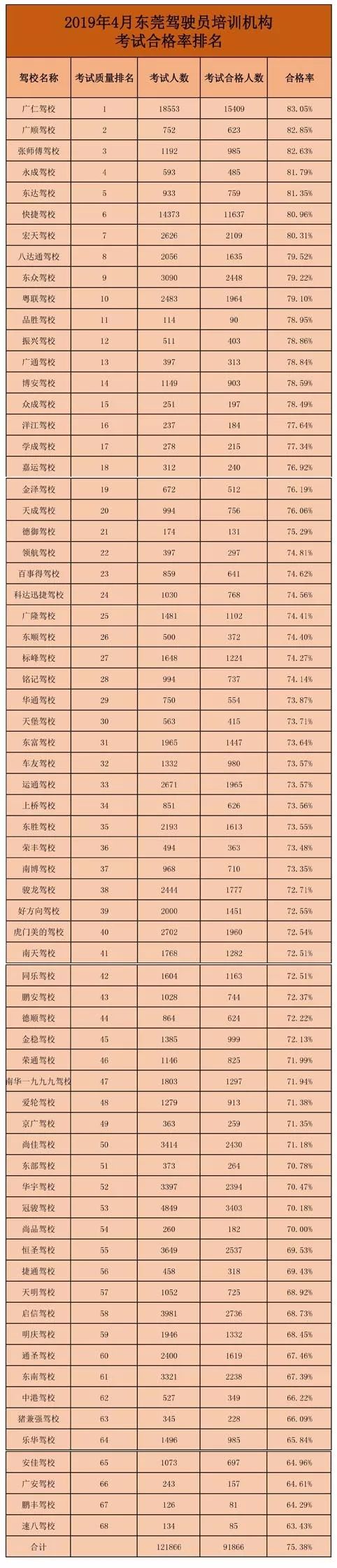 东莞驾校好坏排行榜,东莞市驾校前十名排名