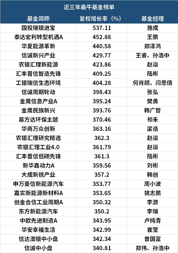 收益最高的5只基金,最高收益537%近三年最牛基金top20