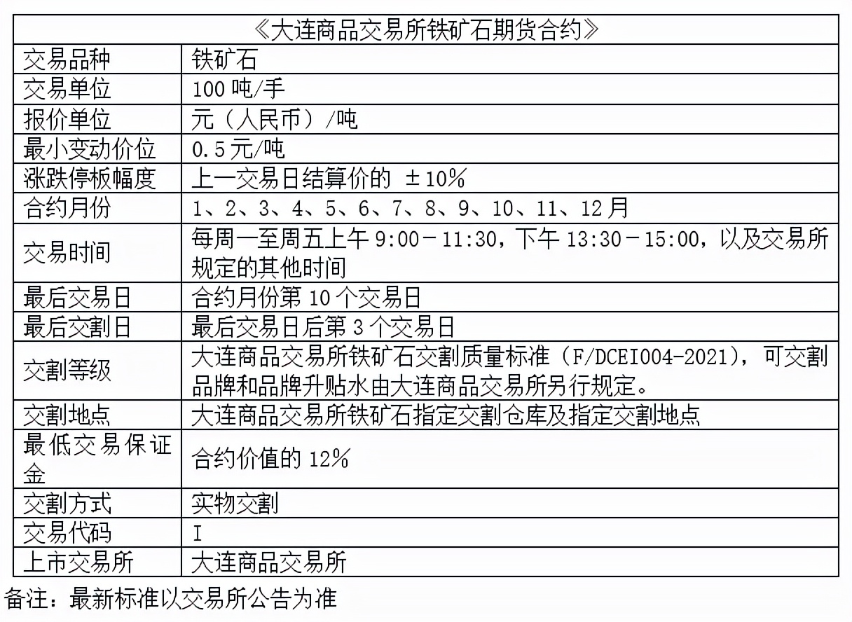 铁矿石期货报告,铁矿石期货有外盘品种吗