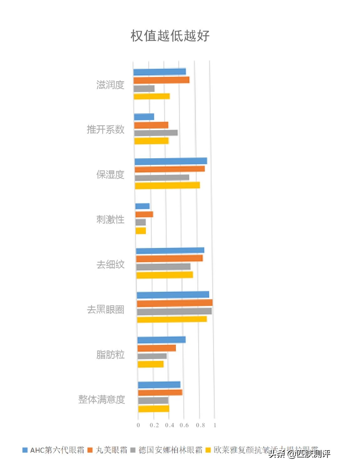 平价眼霜抗初老推荐,平价抗初老眼霜测评第一波