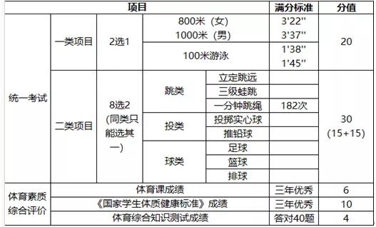2021年西安中考体育标准成绩表,2021年深圳体育中考满分率是多少
