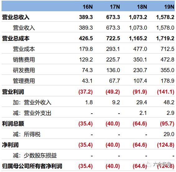 快Shopify：速崛起电商小巨头，有赞、微盟对标的电商SaaS服务商