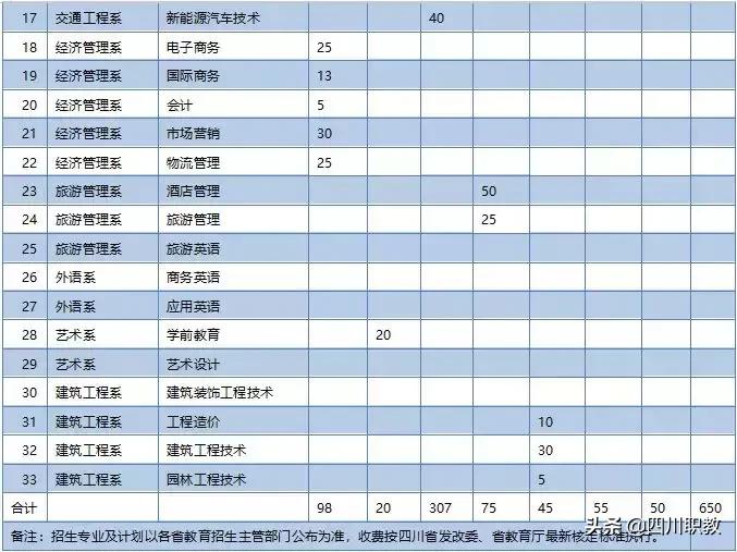 四川省内200-300分的公办专科学院,四川专科院校排名前十的公办学院
