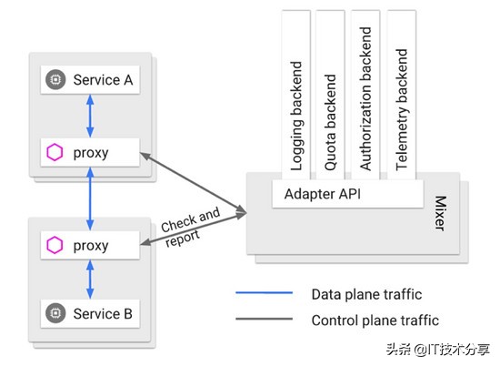 技术分享纯干货,servicemesh和云原生