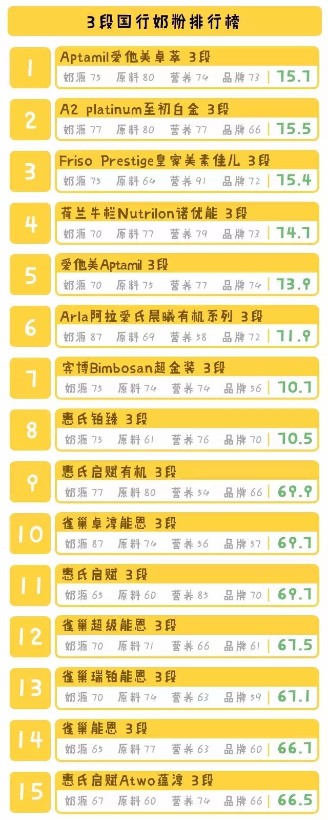 国行奶粉排行2段,国行版奶粉排行十大品牌