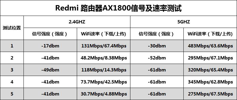 redmi路由器ax1800网速,redmiax5400路由器
