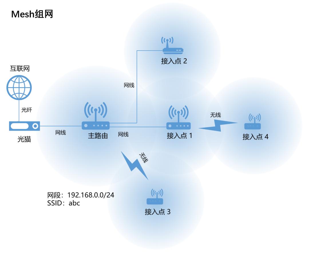 无线路由器怎么组网,无线路由器组网mesh