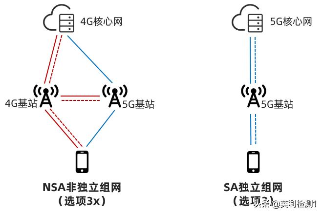 5g的nsa和sa哪一个费电,中国移动5g网是nsa还是sa