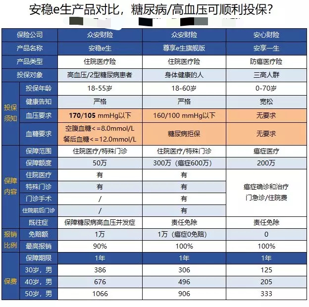 糖尿病有并发症能买保险吗,网上各种糖尿病保险测评