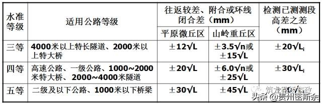 导线水准测量技术,导线水准测量计算方法