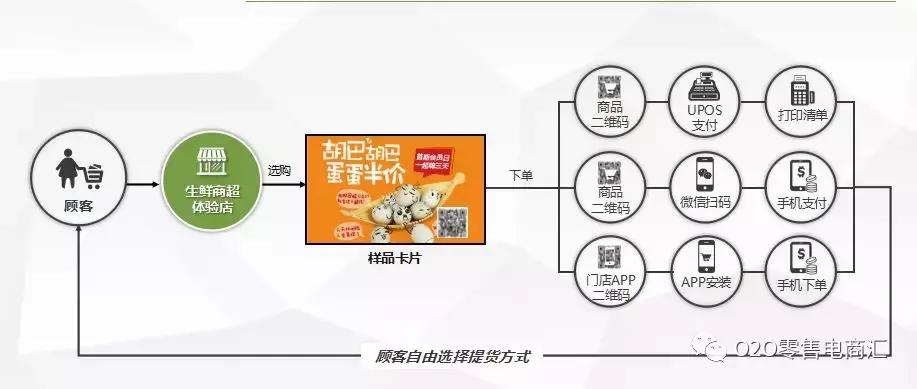 生鲜社区新零售新模式,做好生鲜新零售应该满足这4点