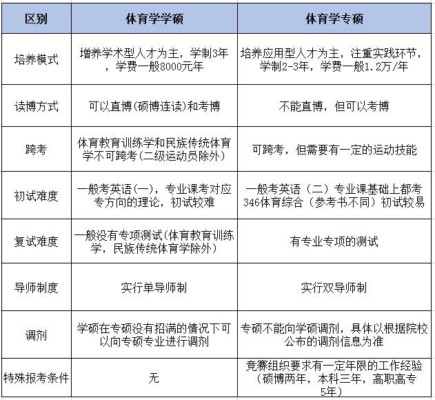 体育考研新手入门知识,体育考研的了解