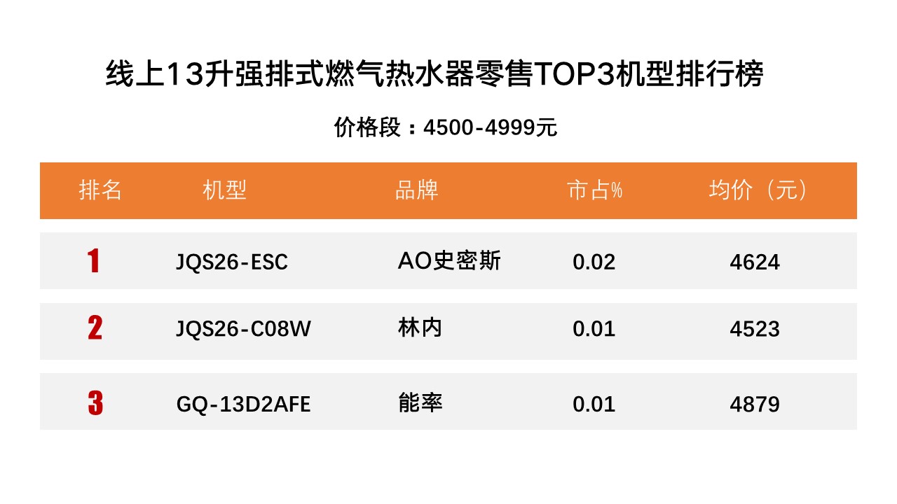 13升恒温强排热水器,13升的燃气热水器怎么选