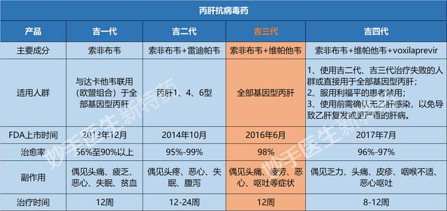 吉三代与艾诺哪个好,丙肝吉三代有效吗
