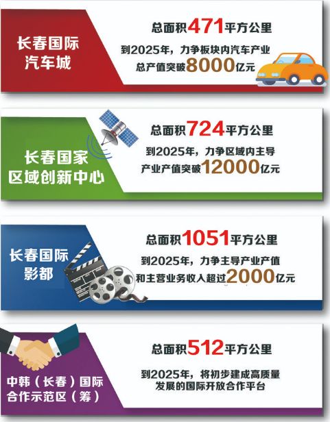 长春七大板块在哪里,长春四大板块核心区域