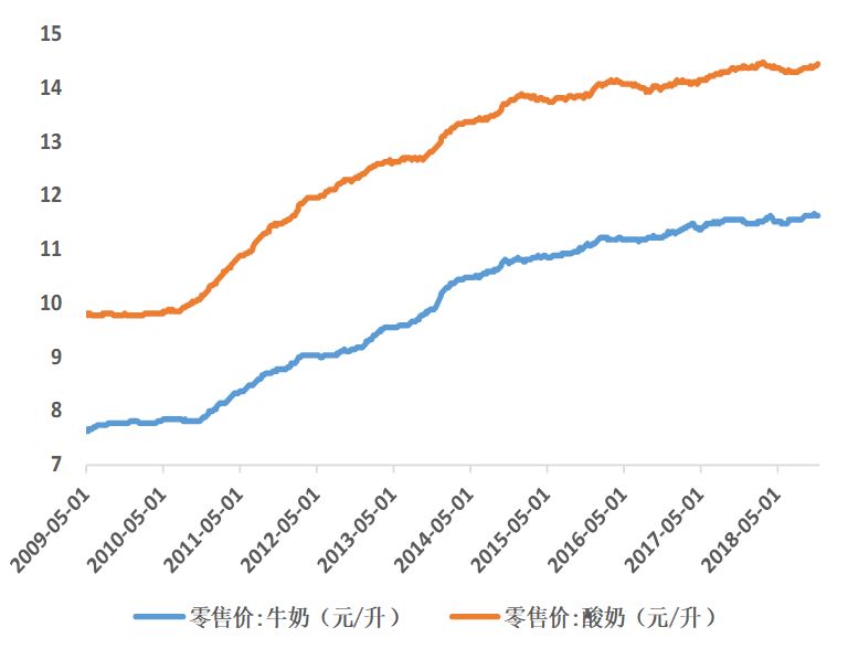 乳品行业前景预测分析,乳品行业现状及分析