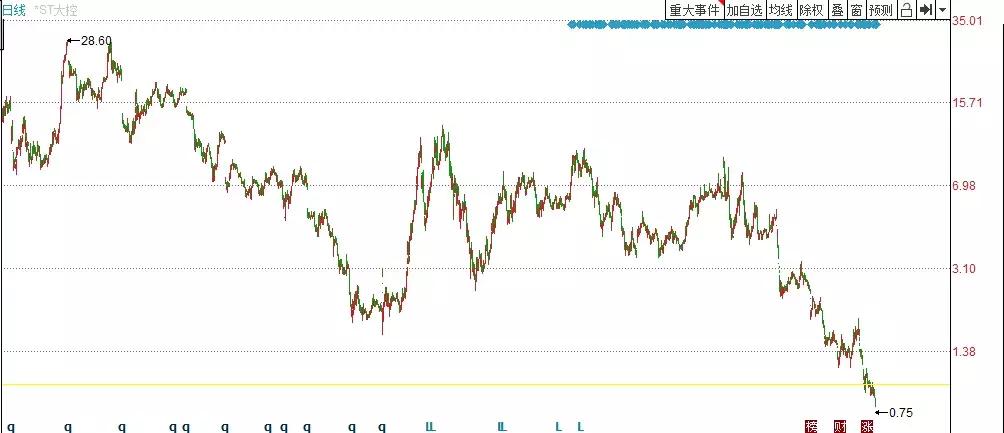 今年第一只退市的股票,退市预警后股价会跌多少