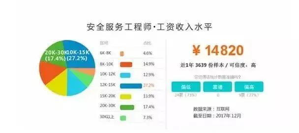 哪个专业薪酬最高？大学专业薪资排行榜，网络安全专业稳居第一