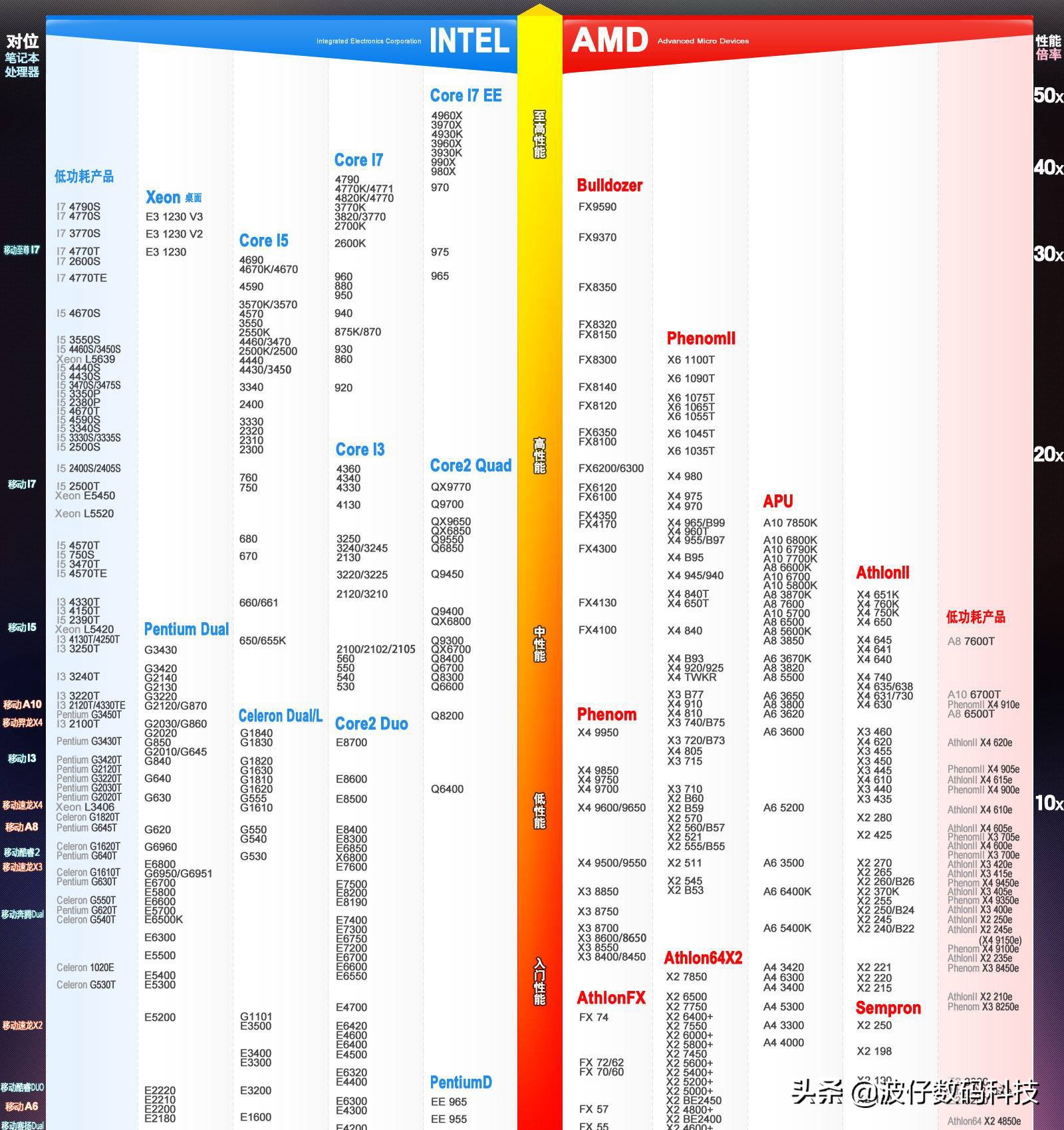 如何通过cpu的名字看出cpu的强弱,怎么区分cpu的性能好坏