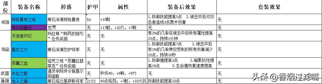 魔兽怀旧服防骑新手攻略,怀旧服圣骑士防御天赋怎样