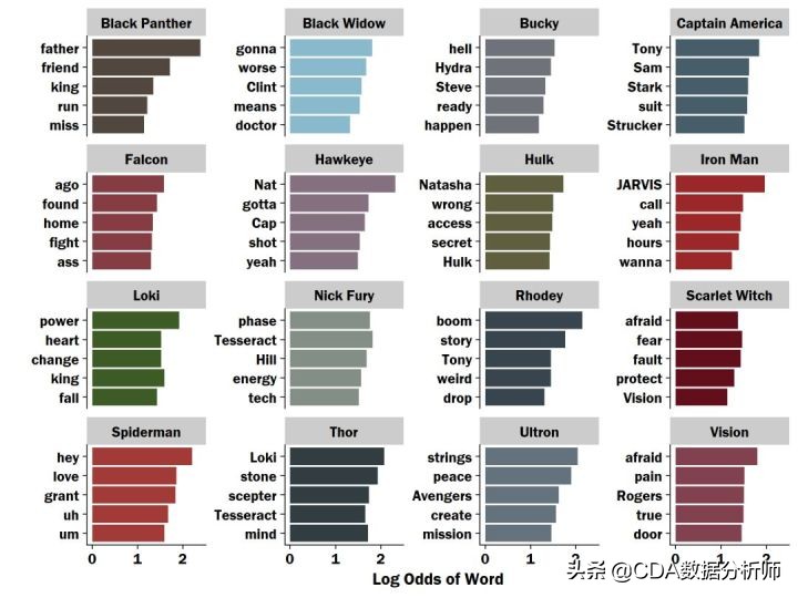 分析复联系列电影台词，看看每个英雄说得最多的词是什么