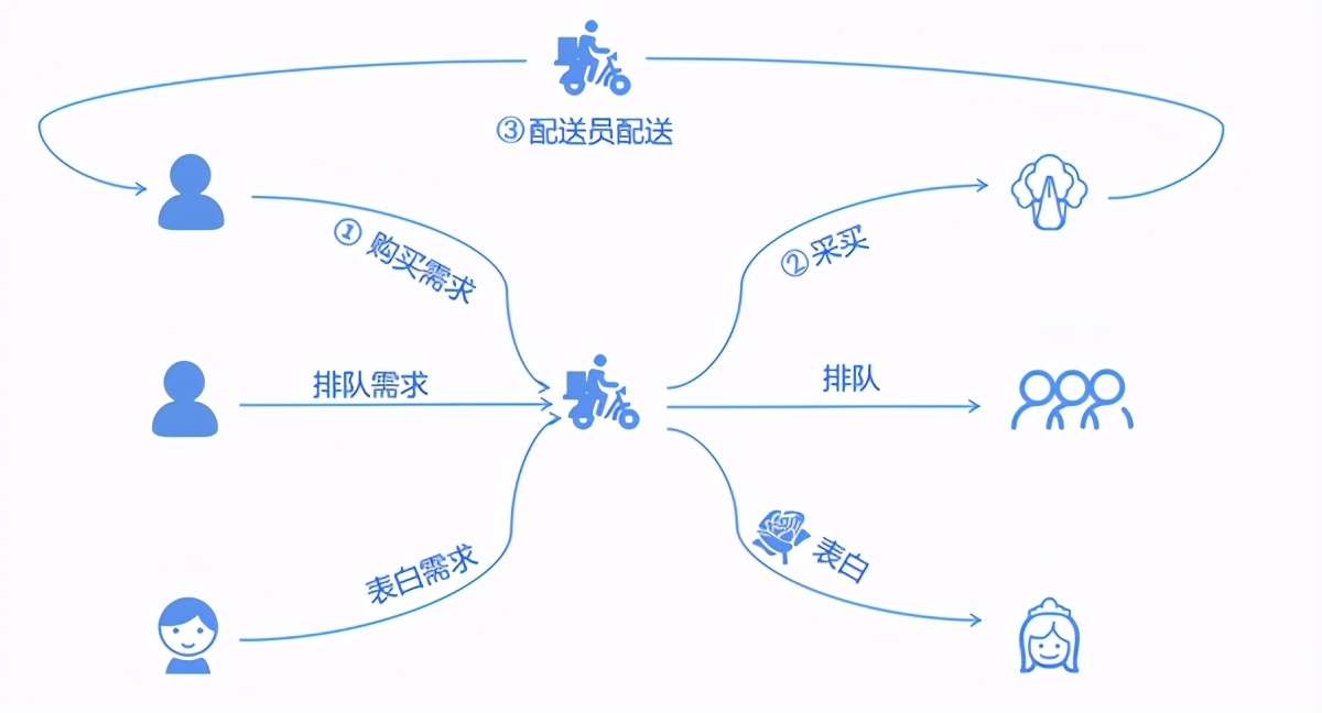顺丰同城的配送模式,同城配送的核心技巧