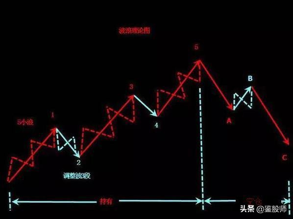 波浪理论高阶炒股技巧,波浪理论形态与买入口诀