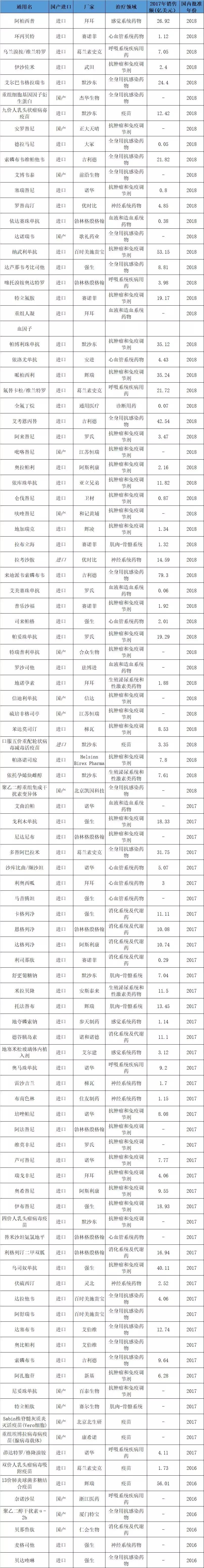 重磅119种新药进医保附全目录,十种新药获批上市