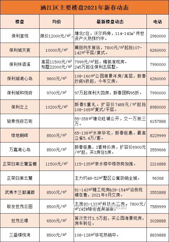 速看！史上zui全！莆田新春房价地图，3588元/㎡起