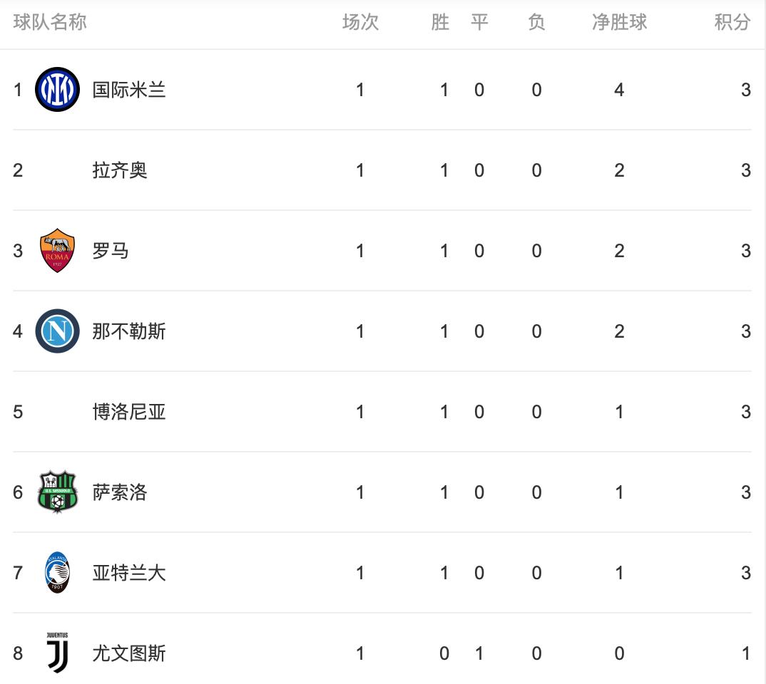 意甲积分榜尤文距榜首9分,意甲积分榜第二